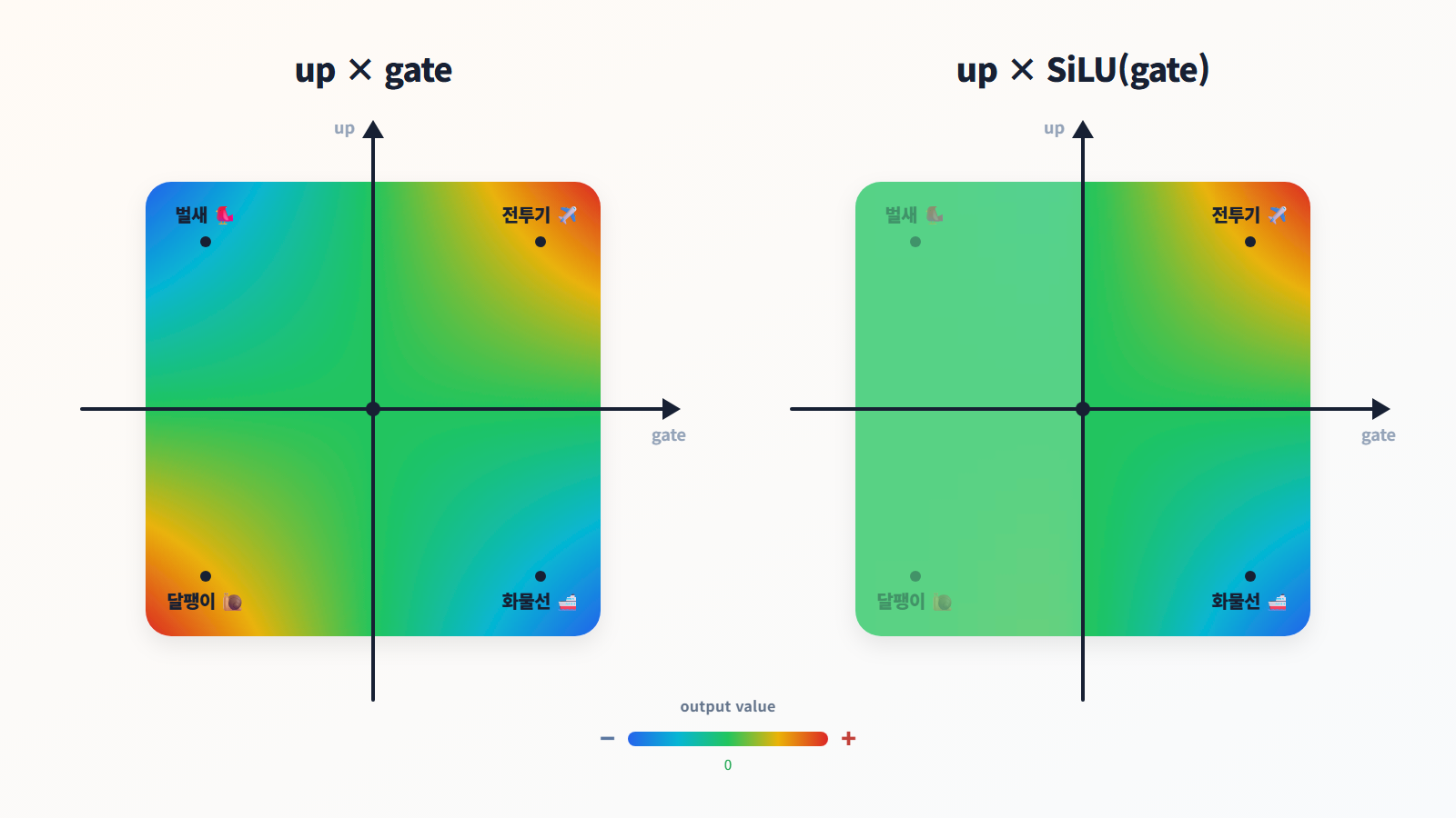 bilinear interaction and SiLU-gated interaction