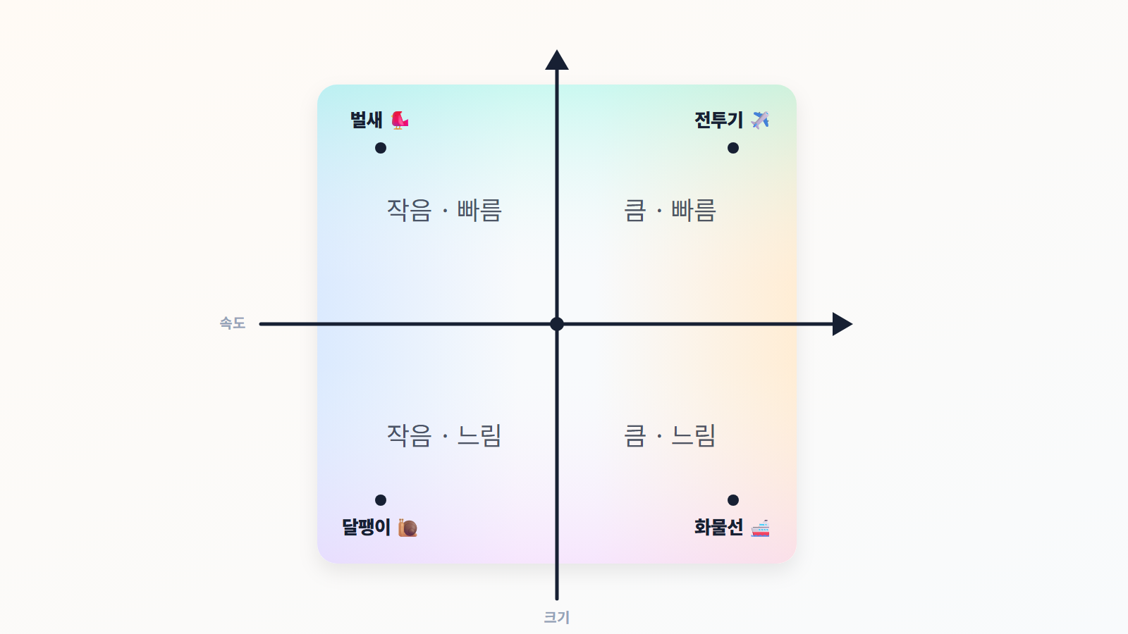 크기와 속도가 만드는 네 종류의 대상